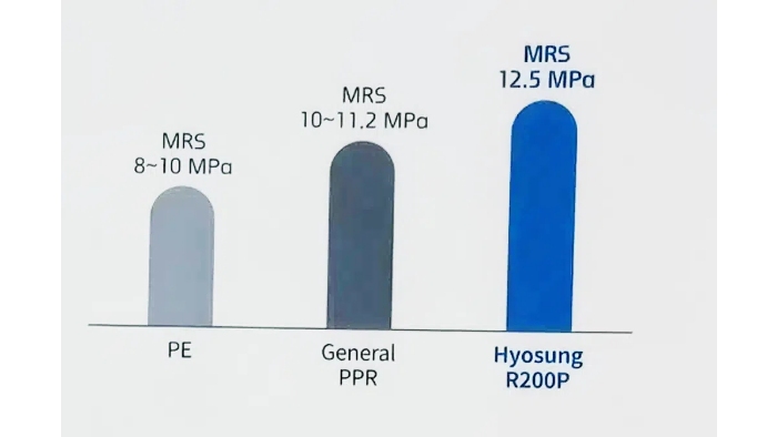 Hyosung Topilene R200P 